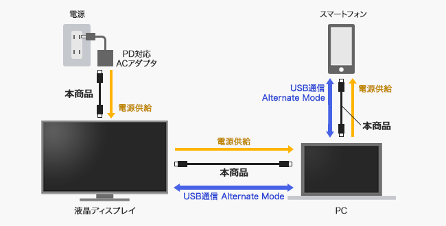 DisplayPort Alternate Mode対応USB Type-Cケーブル