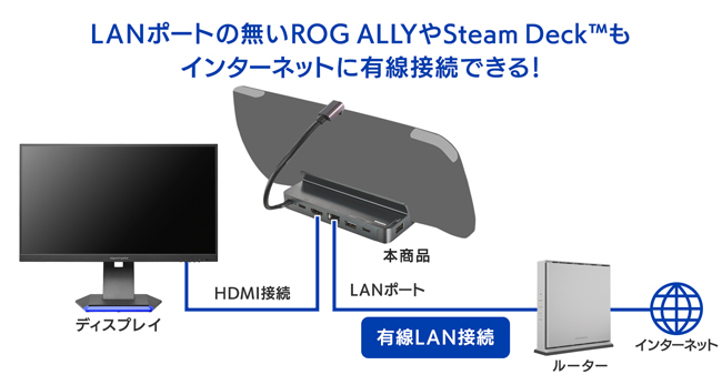 高速通信＆安定化！ゲームに没頭できる