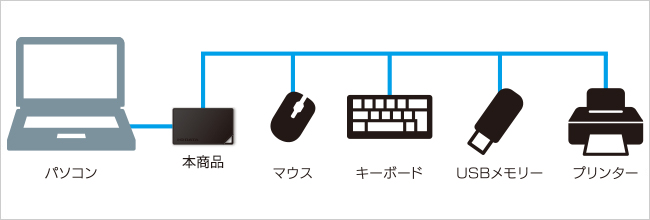 USB接続機器を最大4台接続