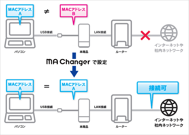 MACアドレス自動制御ツール「MA Changer」利用イメージ