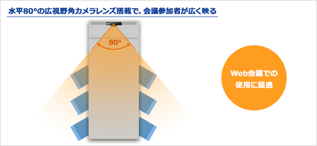 広角80°のカメラを採用！Web会議に最適