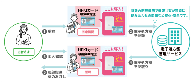 電子処方箋にすることで患者様の情報もスムーズに取得できる！