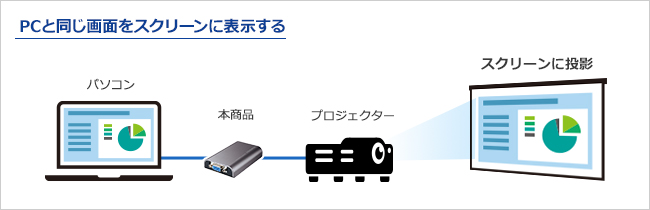 ミラーリングモード（複製）で、PCと同じ画面をスクリーンに表示する