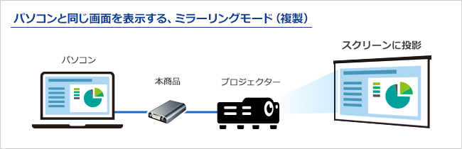 ミラーリングモード（複製）