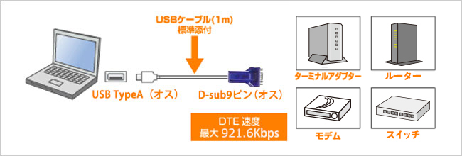 USB-RSAQ7R | RS-232C | IODATA アイ・オー・データ機器