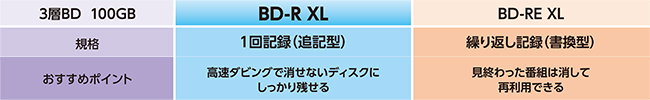 BD-R ＸＬとBD-RE XLの違い