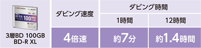 4倍速書き込みで、1時間ドラマが約7分でダビング！