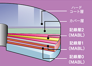 高度な3層化技術