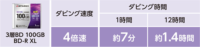 4倍速書き込みで、1時間ドラマが約7分でダビング！