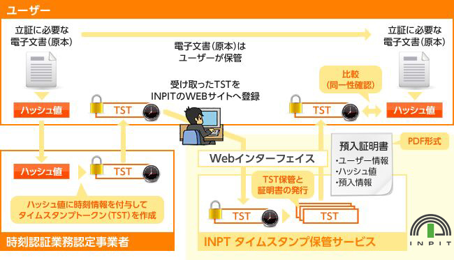 存在証明ソリューション利用イメージ