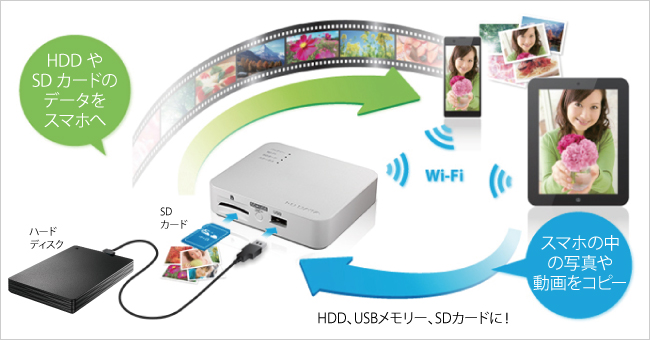 Wi-Fi経由でUSBメモリーやSDカードに簡単コピー&アクセス