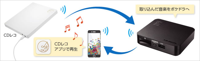 CDレコのポータブルサーバーとして