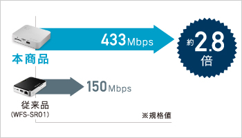 5GHz対応！従来モデル比約3倍の転送速度