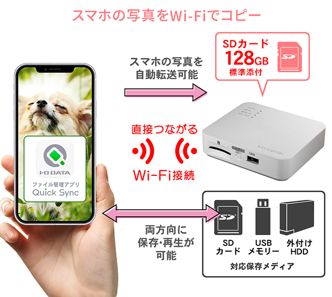 SDカード付きで、購入後すぐにデータ移行ができる