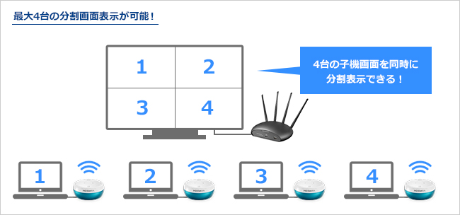  最大4つの子機の画面を同時に表示することもできる