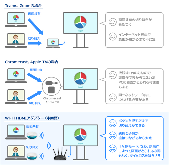 Web会議での画面共有や、ChromeCast／AppleTVを利用しての画面共有とのちがい