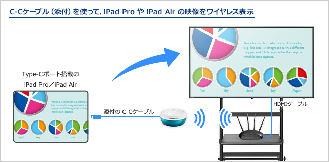 別売りのLightening Digital AVアダプターを使って子機とHDMI接続