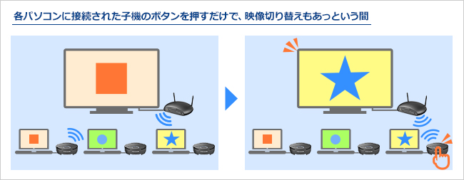 人数分の子機があれば、複数台のパソコン映像の切替えもボタンを押すだけでOK