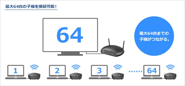  親機に対して最大64台の子機が接続可能！