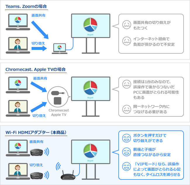 Web会議での画面共有や、Chromecast／Apple TVを利用しての画面共有とのちがい