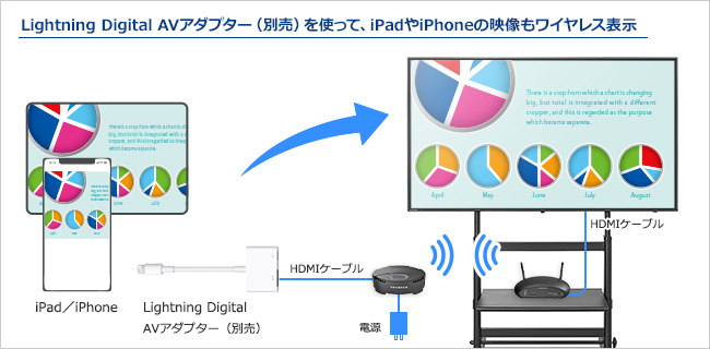 別売りのLightning Digital AVアダプターを使って子機とHDMI接続