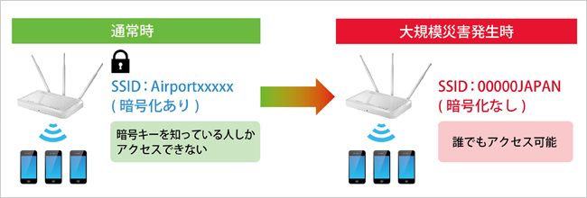 災害用統一SSIDのしくみ