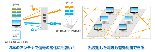 3本のアンテナで安定性が大幅向上！電波の乱反射も有効利用