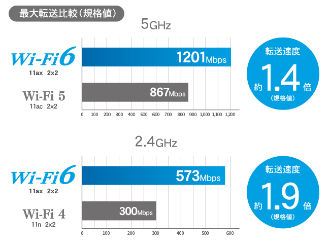 Wi-Fi 6対応！高速通信＆多台数接続に強いアクセスポイント