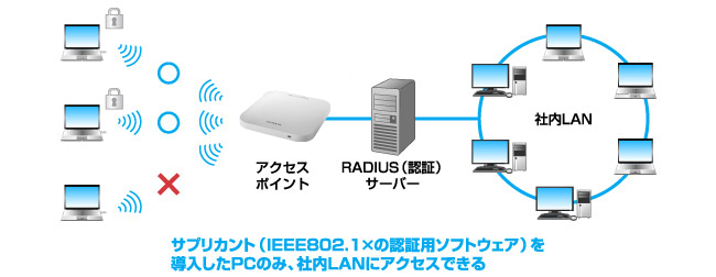 IEEE802.1X/EAP認証（Radius認証）