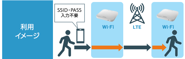 次世代公衆無線LAN技術「Passpoint」の利用イメージ