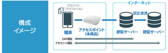 次世代公衆無線LAN技術「Passpoint」の構成イメージ