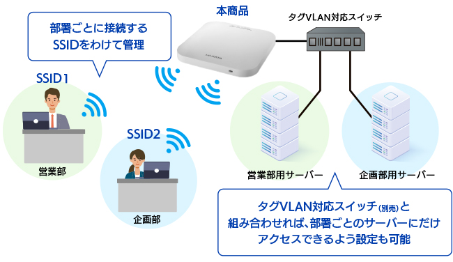 複数のSSIDを同時に運用するマルチSSID機能