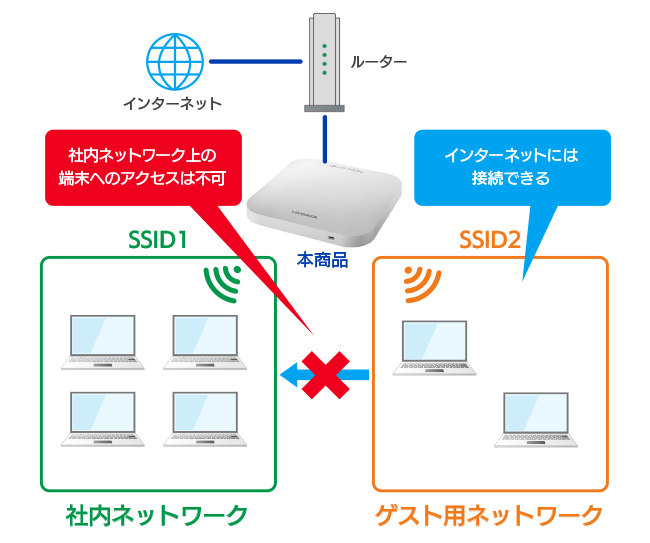 来客用のWi-Fiネットワークを簡単に構築できるゲストネットワーク機能