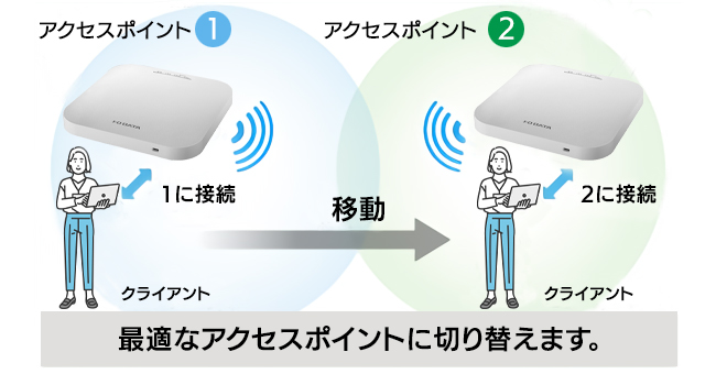 高速ローミングでシームレスにアクセスポイントに接続