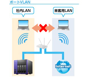 ポートＶＬＡＮ