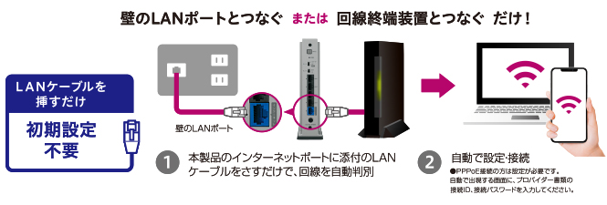 LANケーブルを挿すだけ！初期設定不要でかんたんに繋げる！