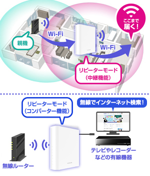 中継機・コンバーターとしても使える!