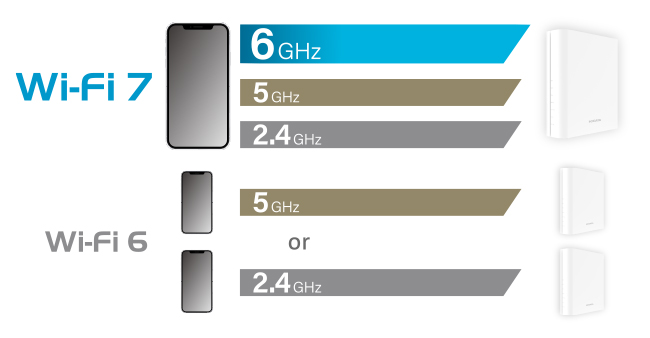 データ伝送時に2.4/5/6GHzの複数の周波数を同時に利用できる