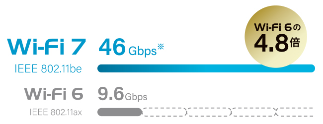 通信速度がWi-Fi 6の約4.8倍