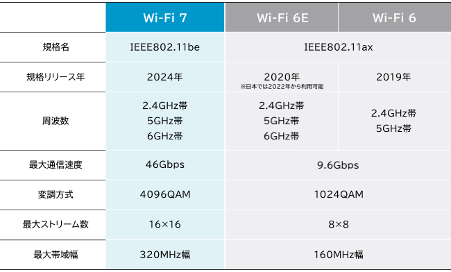 「Wi-Fi 7」とは