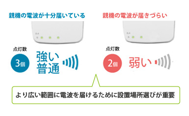 最適な設置場所はLEDの数で確認できる