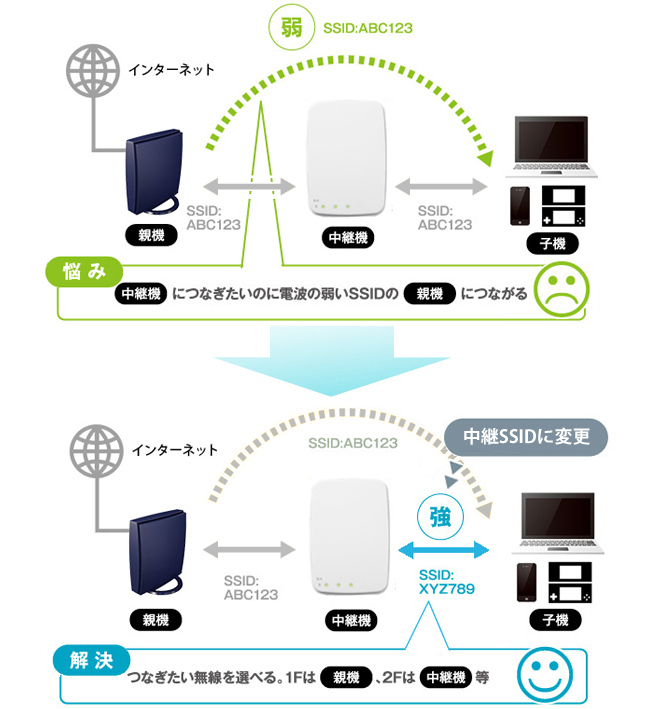 「SSID変更機能」で使う場所に合わせて接続先を選べる