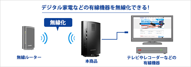 有線機器を無線化できる