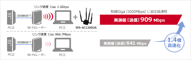 有線LAN（Gigabitイーサネット）に迫る高速性をWi-Fi環境で実現することが可能