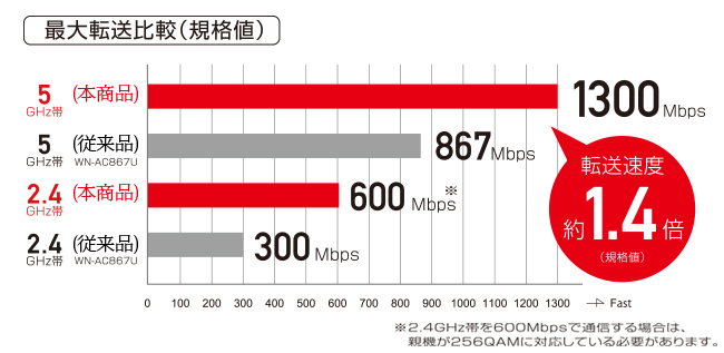 有線LAN（Gigabitイーサネット）に迫る高速性をWi-Fi環境で実現することが可能