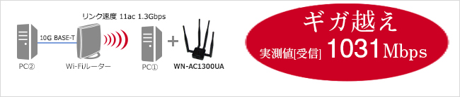 有線LAN（Gigabitイーサネット）に越えるWi-Fi環境で実現1031Mbps