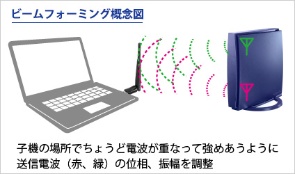 ビームフォーミング対応