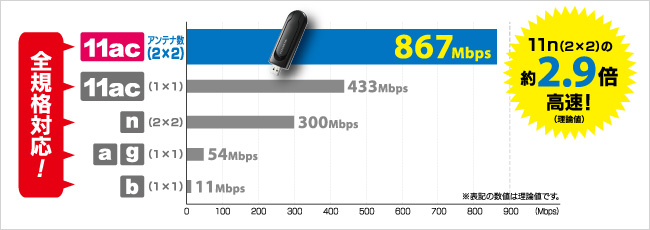 11nの約2.9倍の速度をもつ867Mbpsに対応！