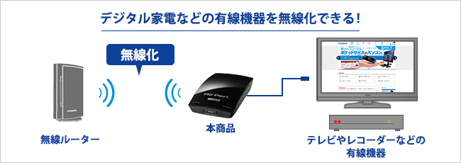 有線機器を無線化できる