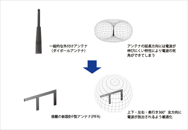 360度全方向に電波の死角を作らない「360コネクト」技術（イメージ図）